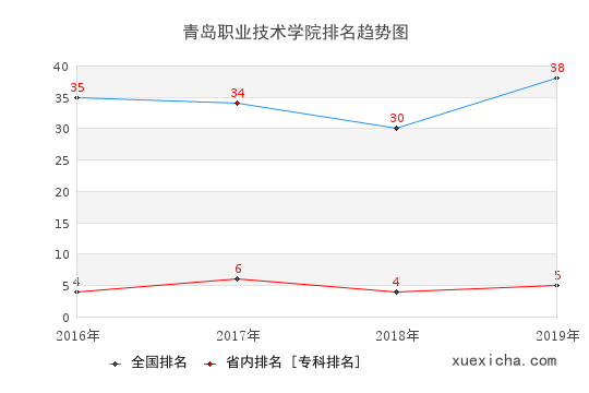 2016-2019青岛职业技术学院排名趋势图