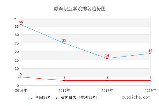 2016-2019威海职业学院排名趋势图