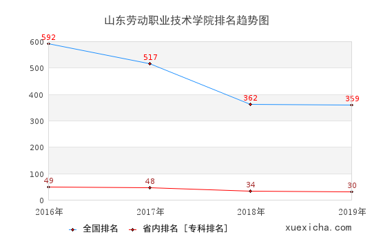 2016-2019山东劳动职业技术学院排名趋势图