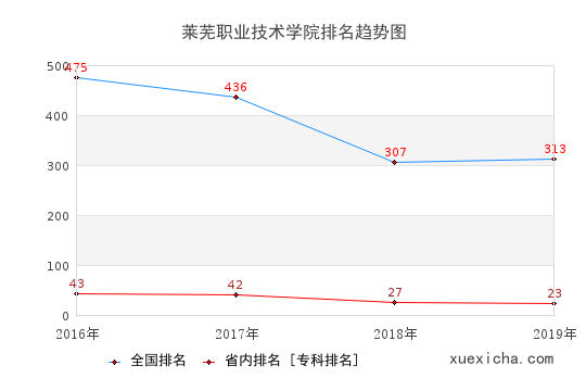 2016-2019莱芜职业技术学院排名趋势图