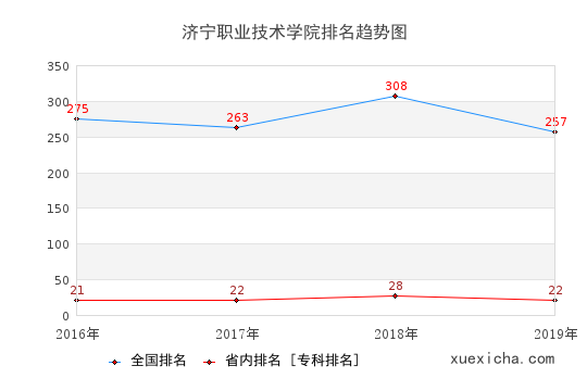 2016-2019济宁职业技术学院排名趋势图