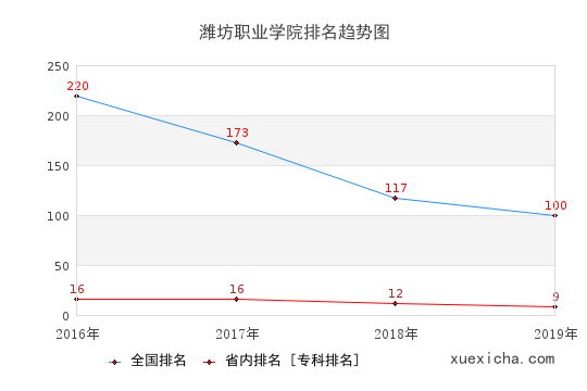 2016-2019潍坊职业学院排名趋势图