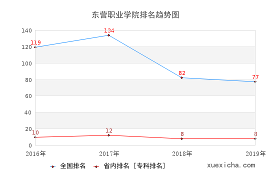 2016-2019东营职业学院排名趋势图