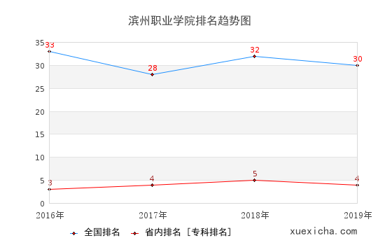 2016-2019滨州职业学院排名趋势图