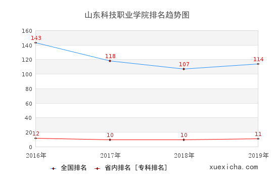 2016-2019山东科技职业学院排名趋势图