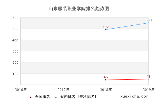 2016-2019山东服装职业学院排名趋势图