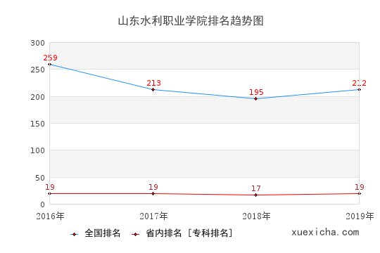 2016-2019山东水利职业学院排名趋势图