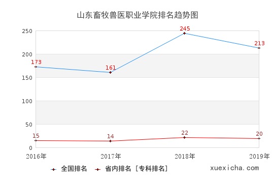 2016-2019山东畜牧兽医职业学院排名趋势图