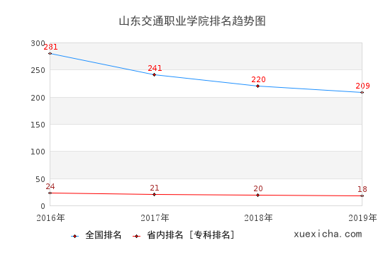 2016-2019山东交通职业学院排名趋势图