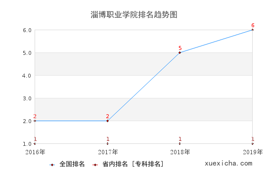 2016-2019淄博职业学院排名趋势图