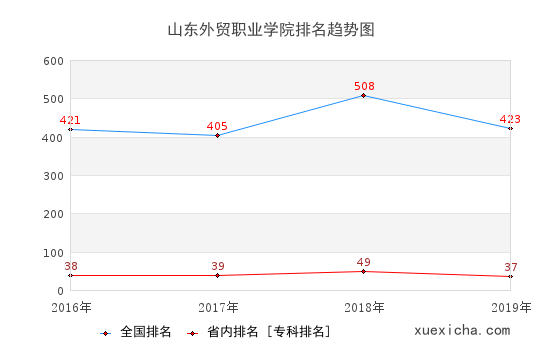 2016-2019山东外贸职业学院排名趋势图