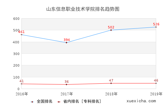 2016-2019山东信息职业技术学院排名趋势图