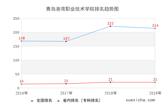 2016-2019青岛港湾职业技术学院排名趋势图