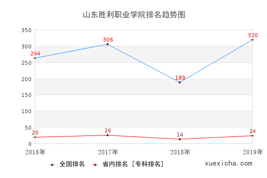 2016-2019山东胜利职业学院排名趋势图