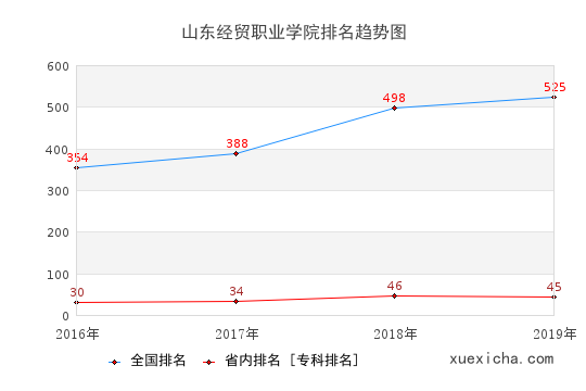 2016-2019山东经贸职业学院排名趋势图