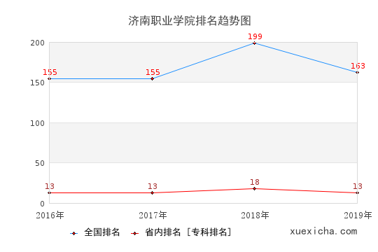 2016-2019济南职业学院排名趋势图