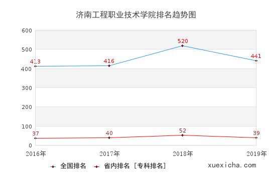 2016-2019济南工程职业技术学院排名趋势图