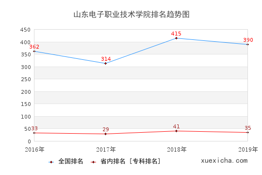 2016-2019山东电子职业技术学院排名趋势图