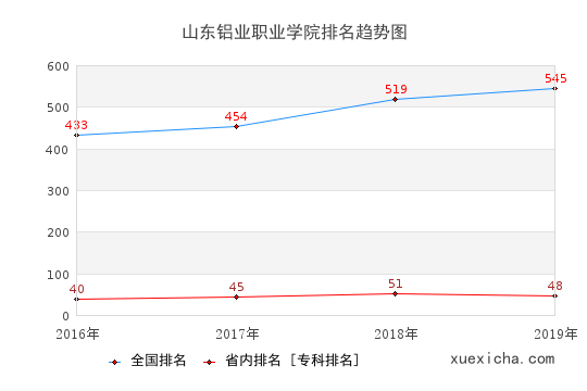 2016-2019山东铝业职业学院排名趋势图