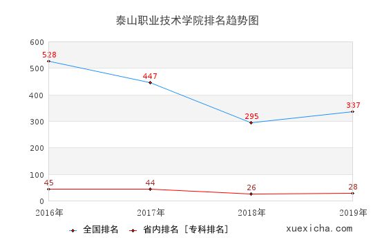 2016-2019泰山职业技术学院排名趋势图