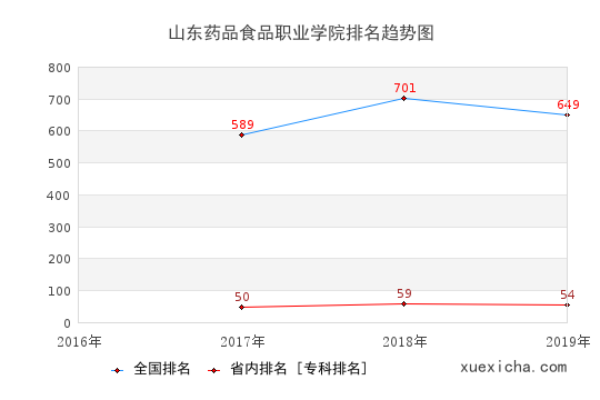 2016-2019山东药品食品职业学院排名趋势图