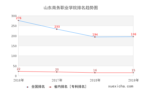 2016-2019山东商务职业学院排名趋势图