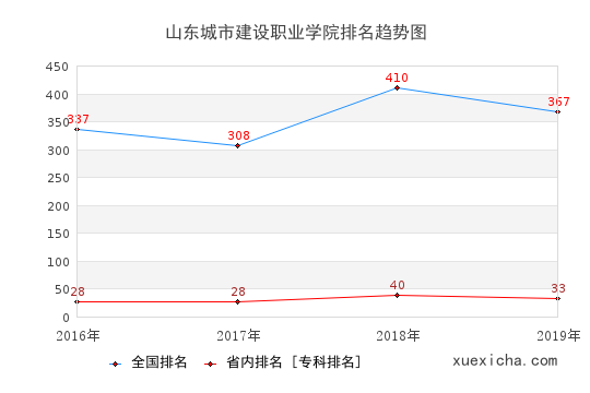 2016-2019山东城市建设职业学院排名趋势图