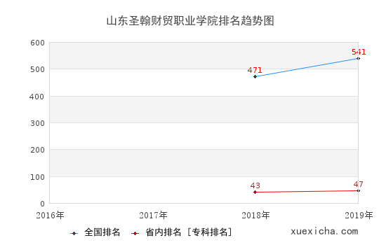 2016-2019山东圣翰财贸职业学院排名趋势图