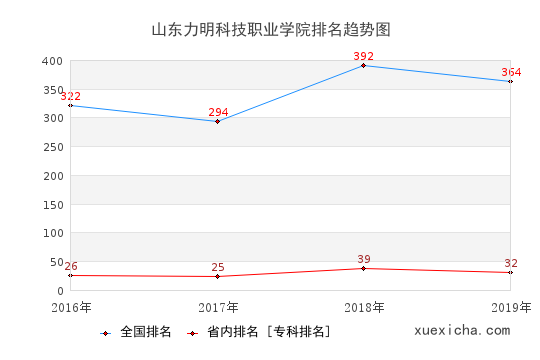 2016-2019山东力明科技职业学院排名趋势图