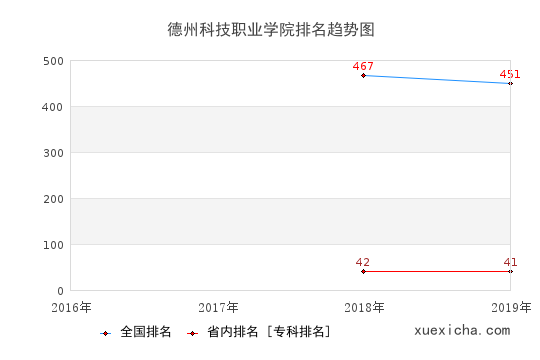 2016-2019德州科技职业学院排名趋势图