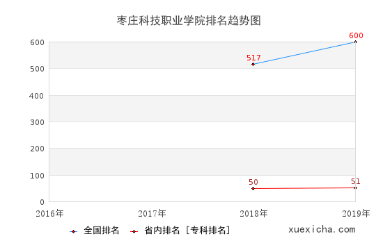 2016-2019枣庄科技职业学院排名趋势图