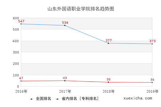 2016-2019山东外国语职业学院排名趋势图