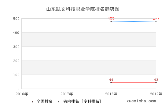 2016-2019山东凯文科技职业学院排名趋势图