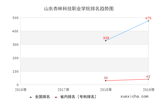 2016-2019山东杏林科技职业学院排名趋势图