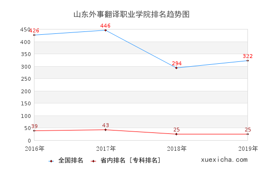 2016-2019山东外事翻译职业学院排名趋势图