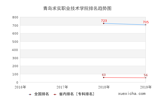 2016-2019青岛求实职业技术学院排名趋势图