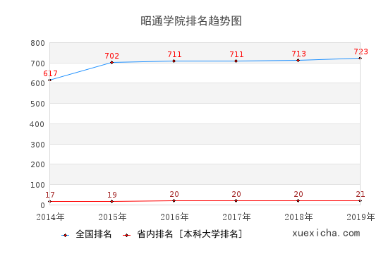 2014-2019昭通学院排名趋势图