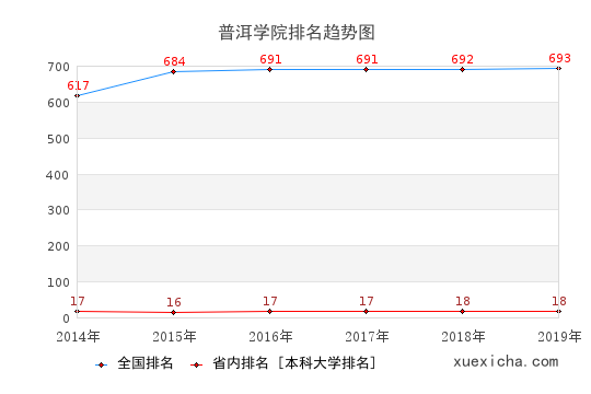 2014-2019普洱学院排名趋势图