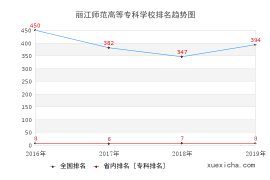 2016-2019丽江师范高等专科学校排名趋势图