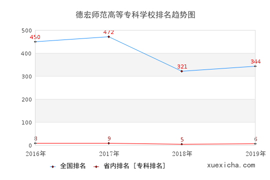 2016-2019德宏师范高等专科学校排名趋势图