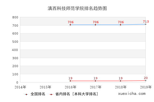 锦州医科大学排名趋势图