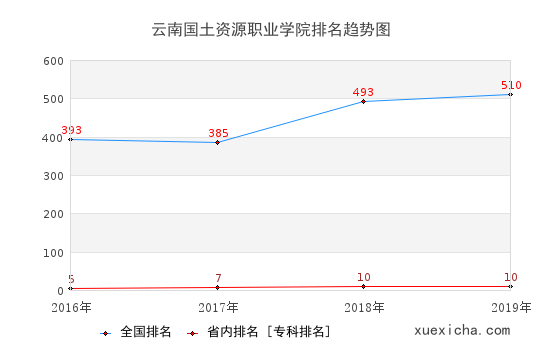 2016-2019云南国土资源职业学院排名趋势图