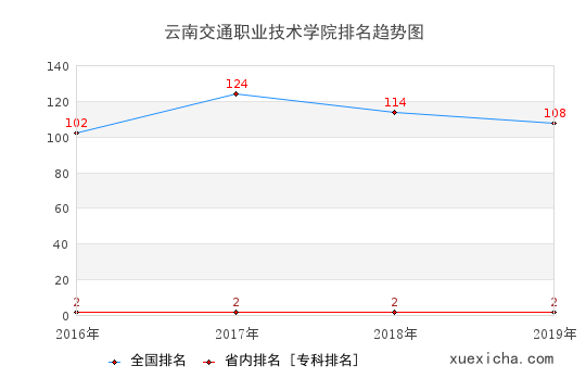 2016-2019云南交通职业技术学院排名趋势图