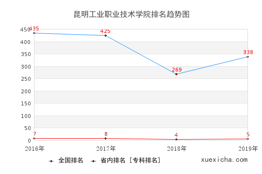 2016-2019昆明工业职业技术学院排名趋势图