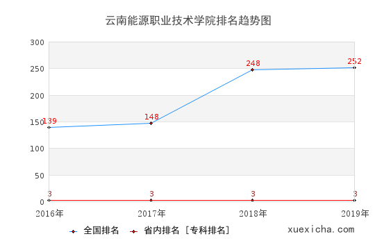 2016-2019云南能源职业技术学院排名趋势图