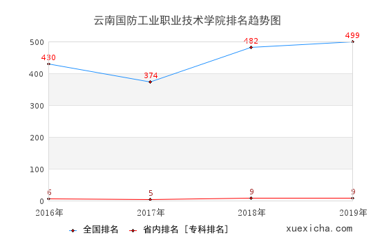 2016-2019云南国防工业职业技术学院排名趋势图