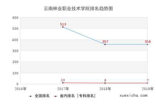 2016-2019云南林业职业技术学院排名趋势图