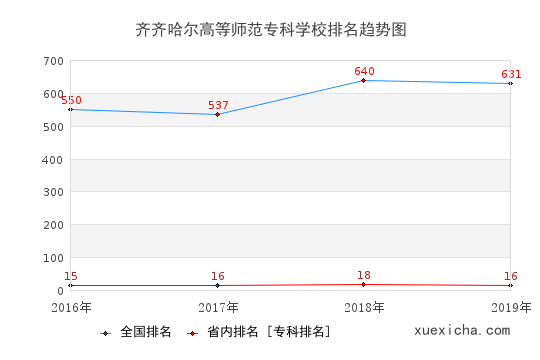 2016-2019齐齐哈尔高等师范专科学校排名趋势图