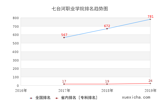 2016-2019七台河职业学院排名趋势图