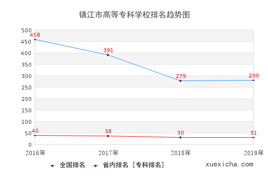 2016-2019镇江市高等专科学校排名趋势图